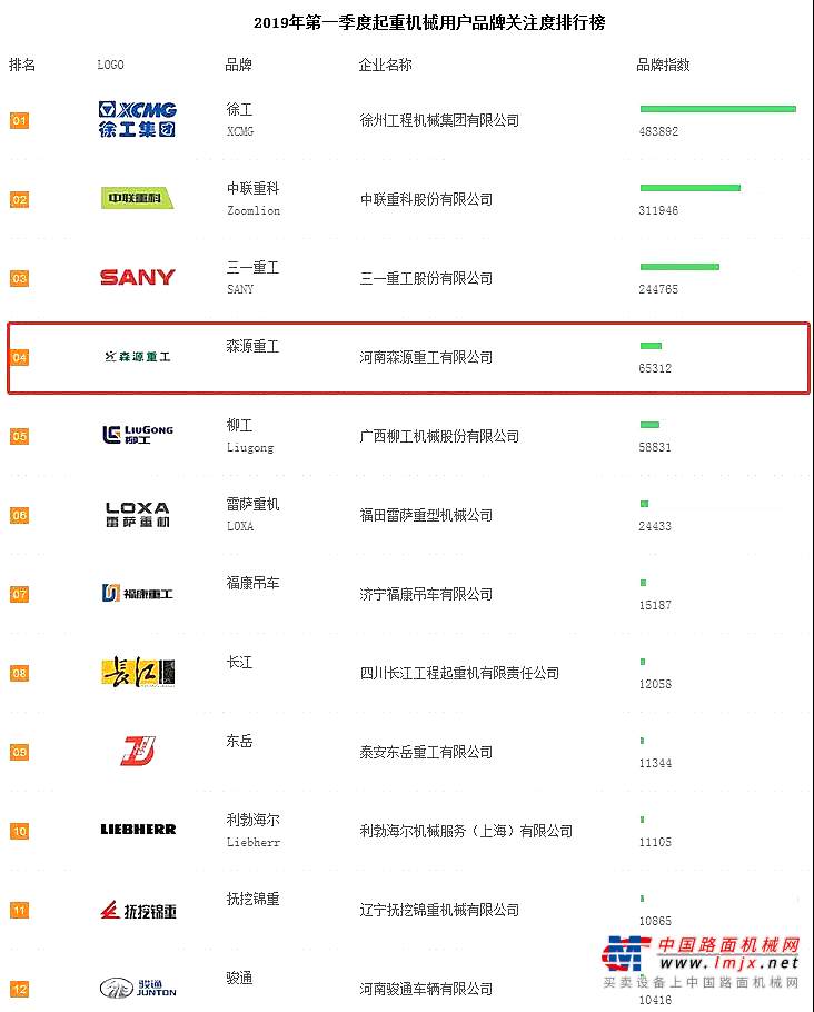 2019年一季度起重機關(guān)注度排行公布！森源重工名列第四！