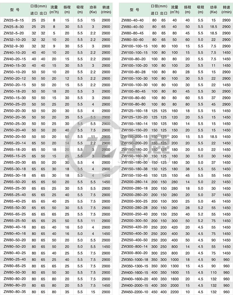 ZW自吸泵性能參數(shù)表_副本