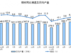 5月全國(guó)鋼材日均產(chǎn)量369.4萬噸 達(dá)到近一年新高