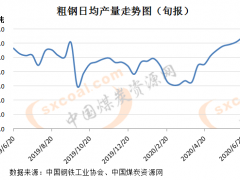 重點(diǎn)鋼企生產(chǎn)繼續(xù)加快 鋼材庫(kù)存量已現(xiàn)累積