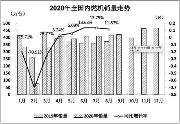 2020年全國內(nèi)燃機(jī)銷量走勢 